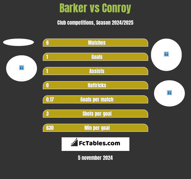 Barker vs Conroy h2h player stats