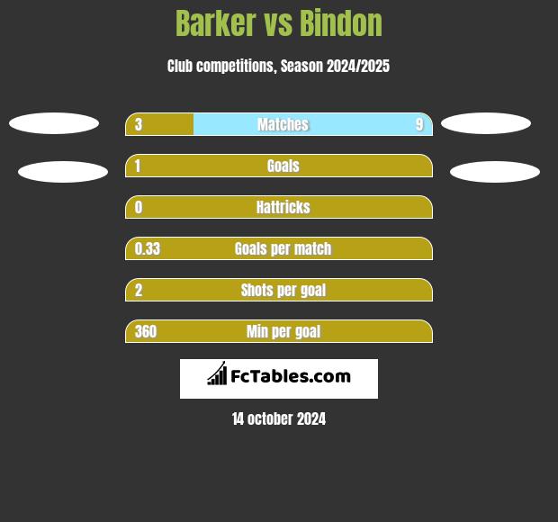 Barker vs Bindon h2h player stats