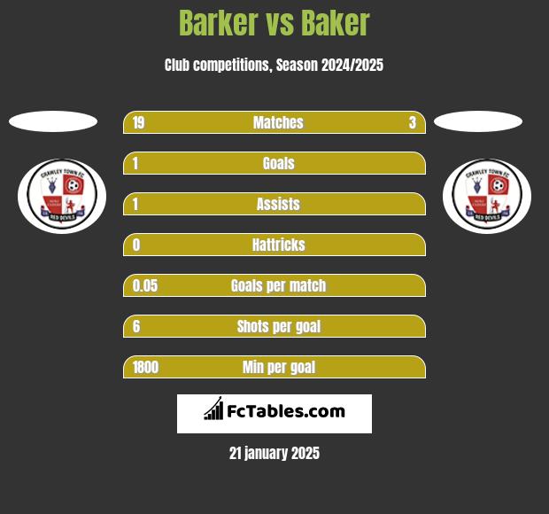 Barker vs Baker h2h player stats