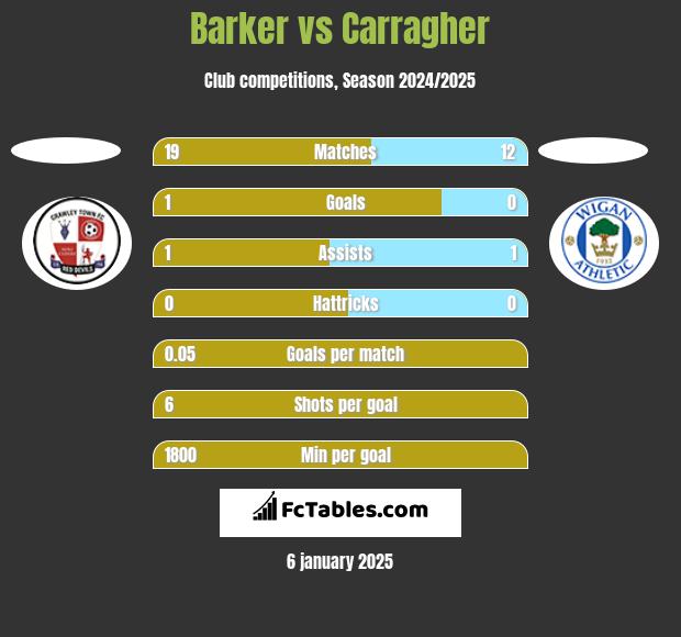 Barker vs Carragher h2h player stats