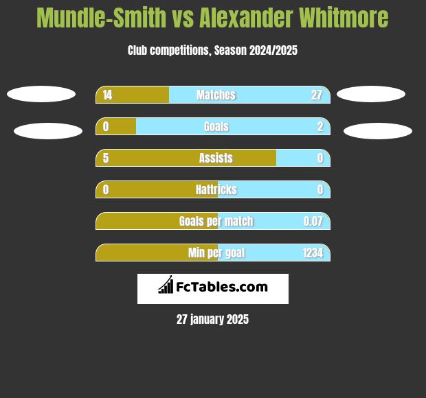 Mundle-Smith vs Alexander Whitmore h2h player stats