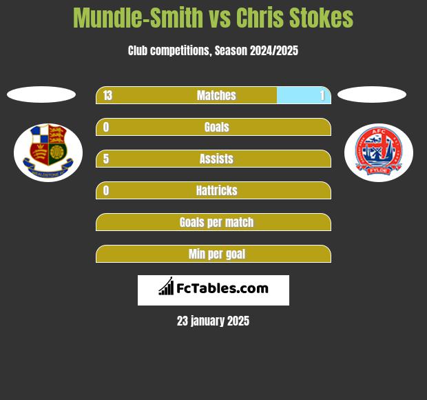 Mundle-Smith vs Chris Stokes h2h player stats