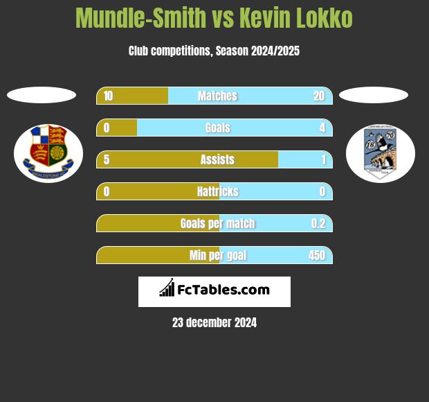 Mundle-Smith vs Kevin Lokko h2h player stats