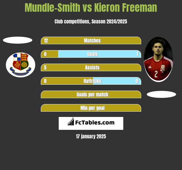 Mundle-Smith vs Kieron Freeman h2h player stats