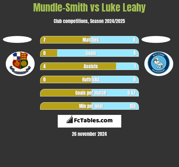 Mundle-Smith vs Luke Leahy h2h player stats