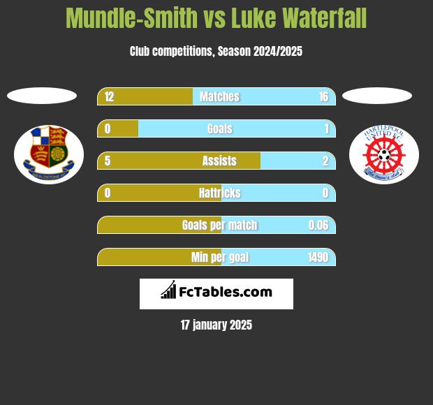 Mundle-Smith vs Luke Waterfall h2h player stats