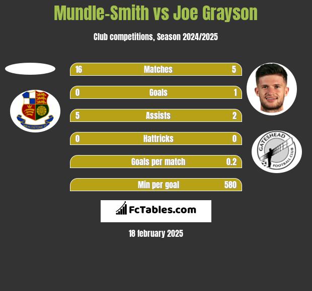 Mundle-Smith vs Joe Grayson h2h player stats