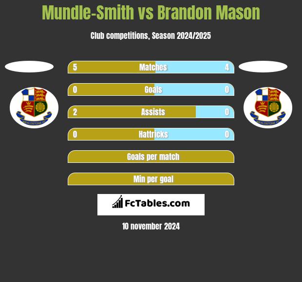 Mundle-Smith vs Brandon Mason h2h player stats