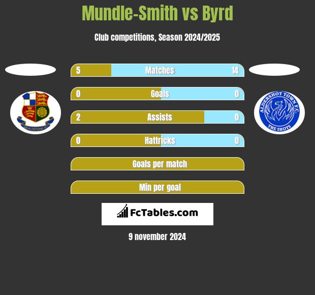 Mundle-Smith vs Byrd h2h player stats