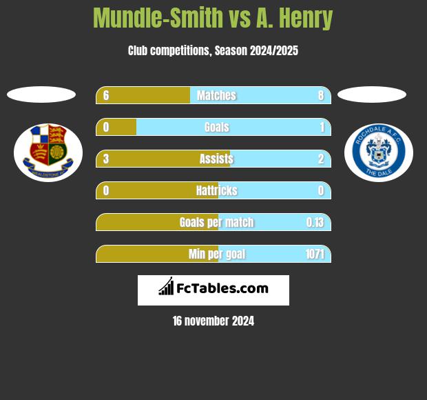 Mundle-Smith vs A. Henry h2h player stats