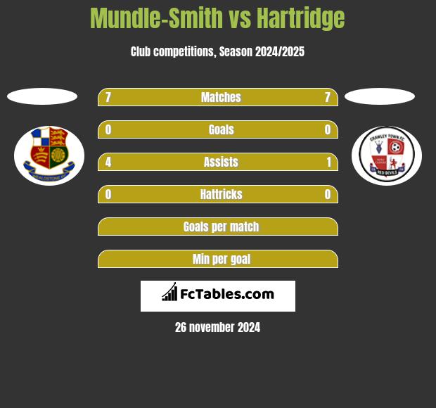 Mundle-Smith vs Hartridge h2h player stats