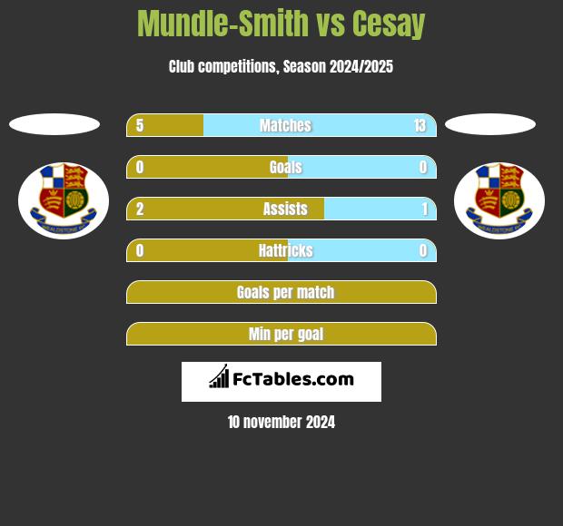 Mundle-Smith vs Cesay h2h player stats