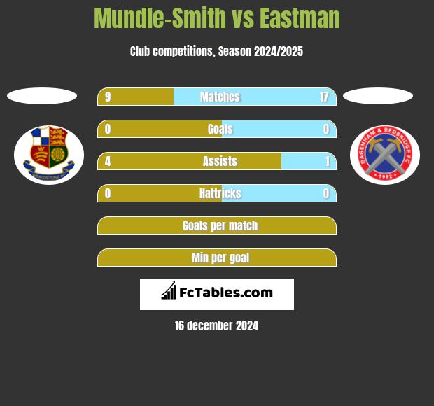 Mundle-Smith vs Eastman h2h player stats