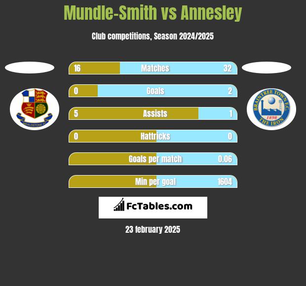 Mundle-Smith vs Annesley h2h player stats