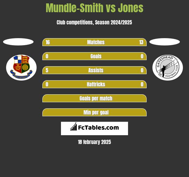 Mundle-Smith vs Jones h2h player stats