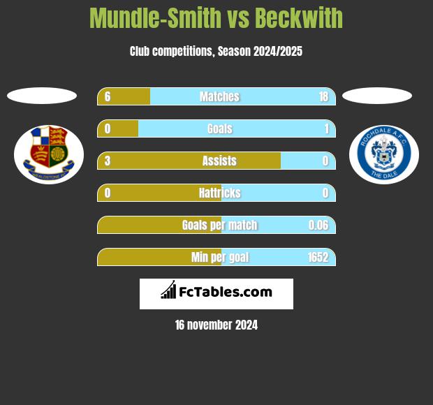 Mundle-Smith vs Beckwith h2h player stats