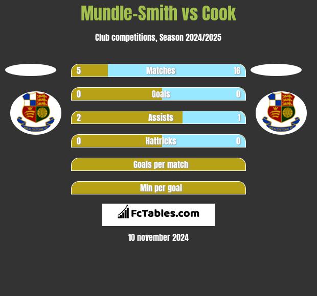 Mundle-Smith vs Cook h2h player stats