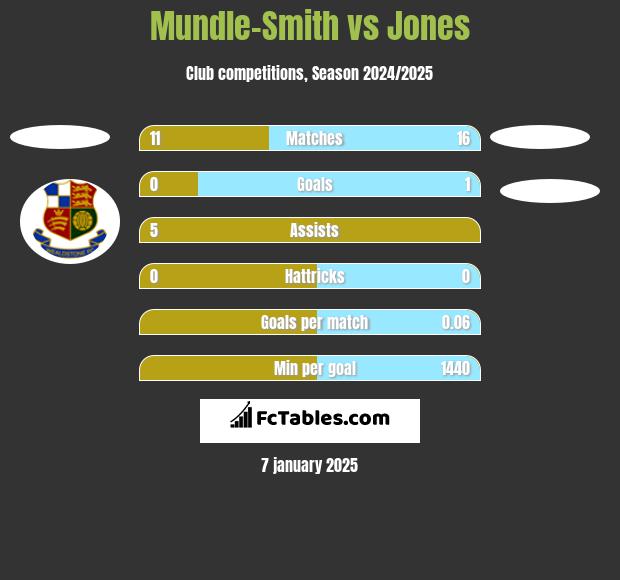 Mundle-Smith vs Jones h2h player stats