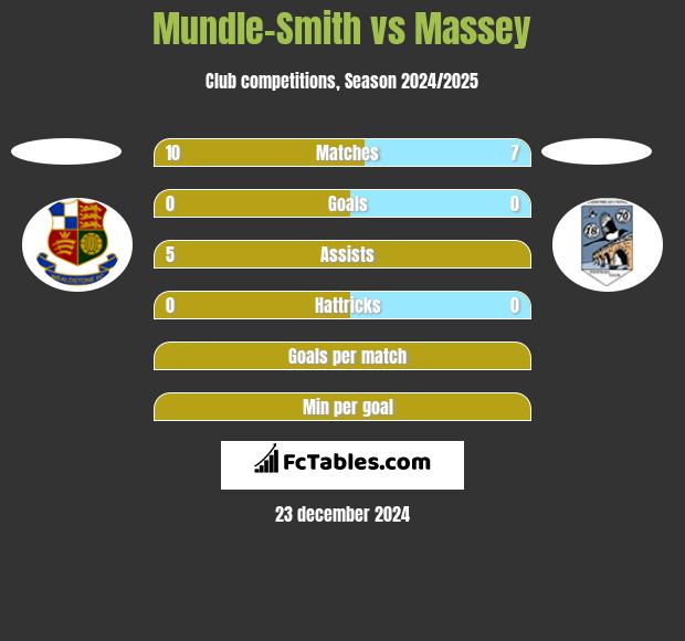 Mundle-Smith vs Massey h2h player stats