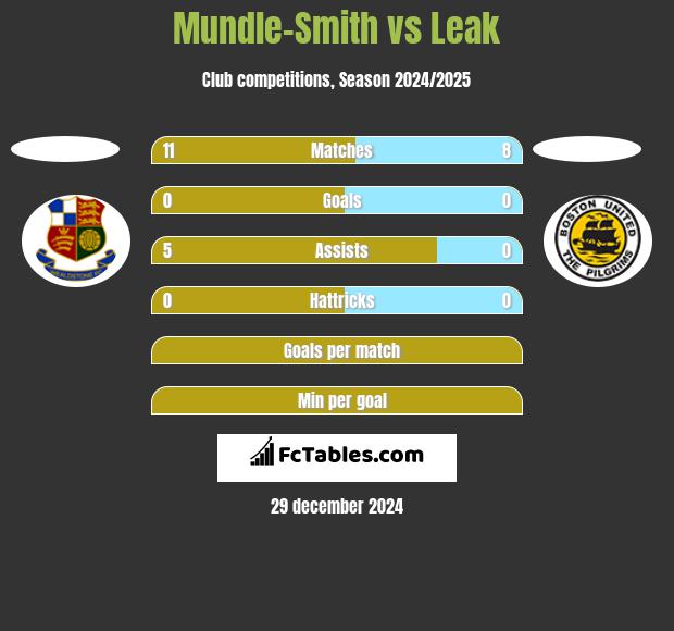 Mundle-Smith vs Leak h2h player stats