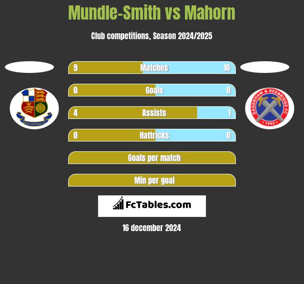 Mundle-Smith vs Mahorn h2h player stats