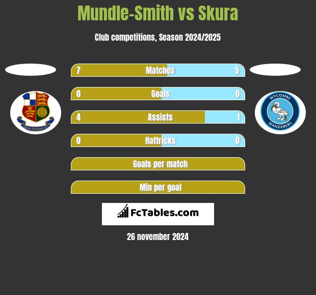 Mundle-Smith vs Skura h2h player stats