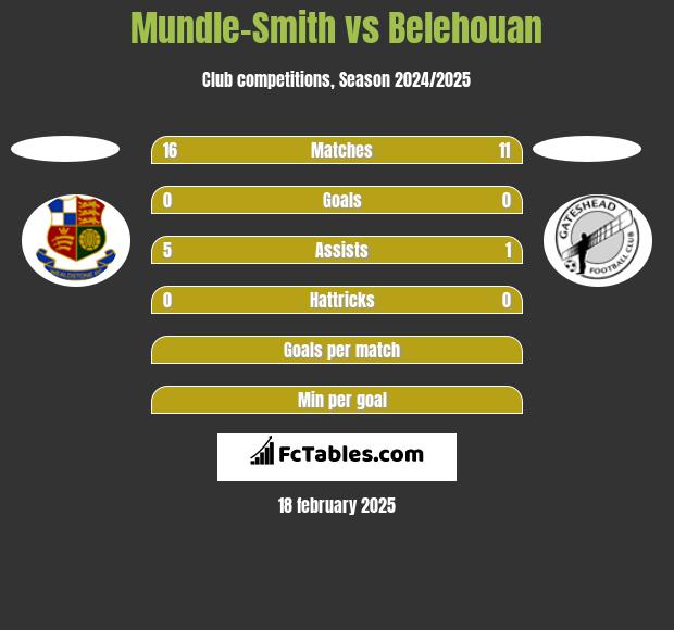 Mundle-Smith vs Belehouan h2h player stats