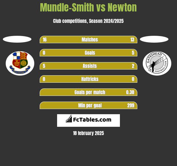 Mundle-Smith vs Newton h2h player stats