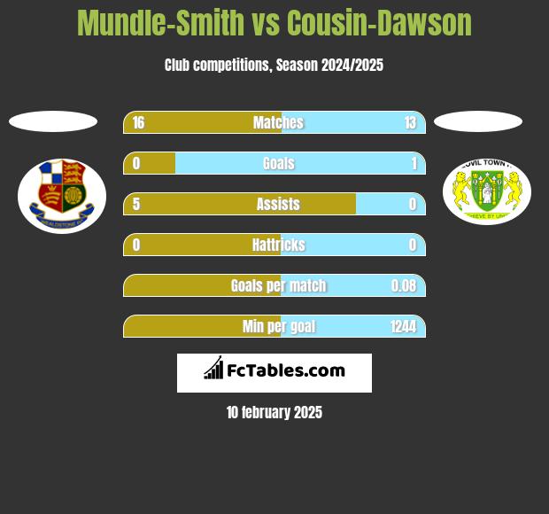 Mundle-Smith vs Cousin-Dawson h2h player stats