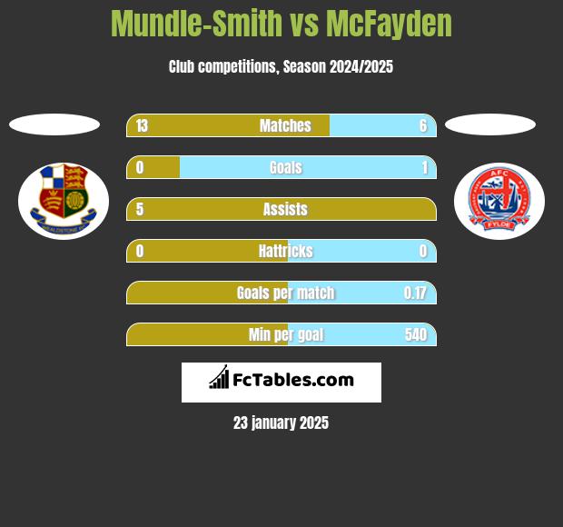 Mundle-Smith vs McFayden h2h player stats