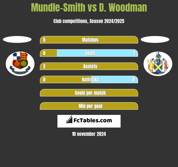 Mundle-Smith vs D. Woodman h2h player stats