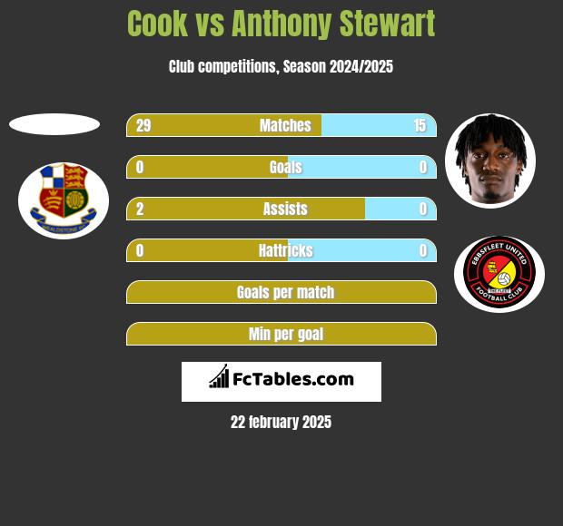 Cook vs Anthony Stewart h2h player stats