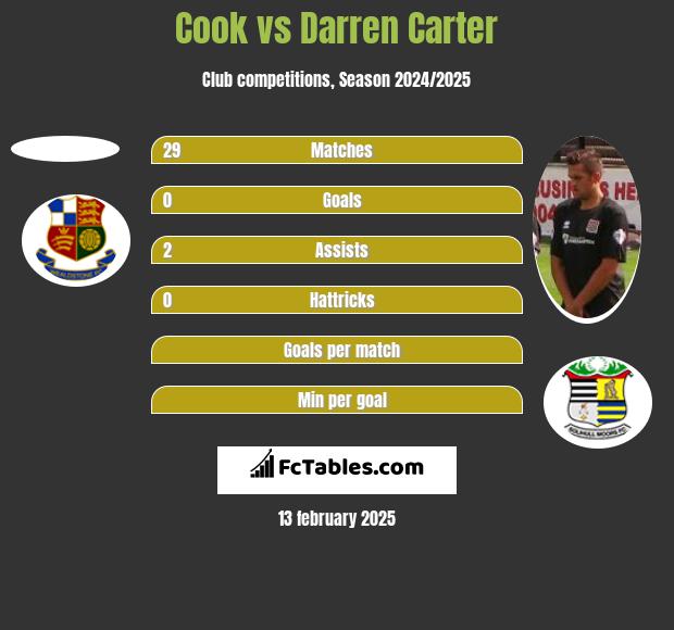 Cook vs Darren Carter h2h player stats