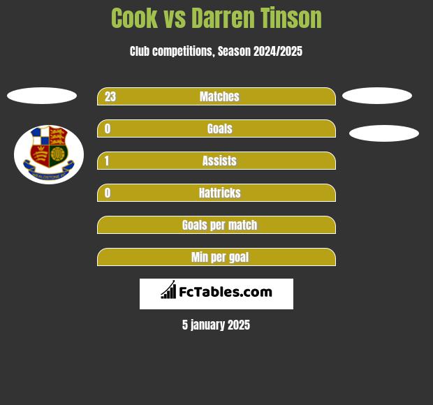 Cook vs Darren Tinson h2h player stats