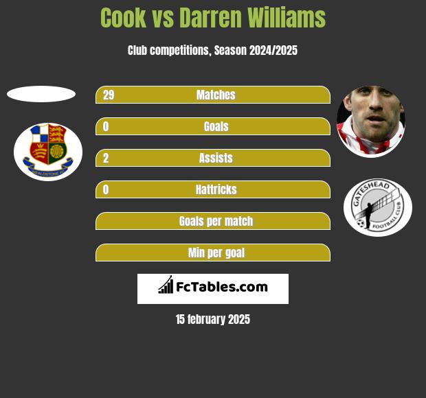 Cook vs Darren Williams h2h player stats