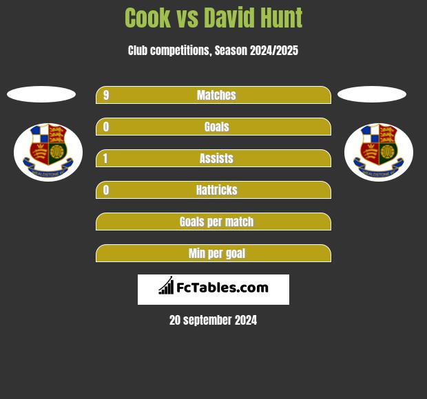 Cook vs David Hunt h2h player stats