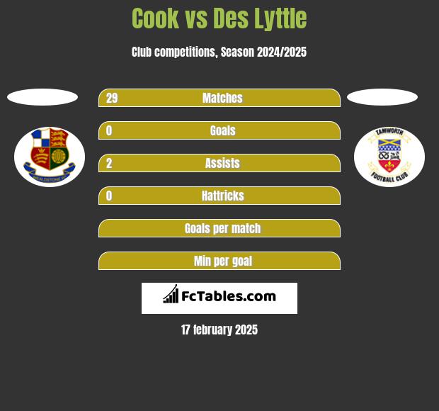 Cook vs Des Lyttle h2h player stats