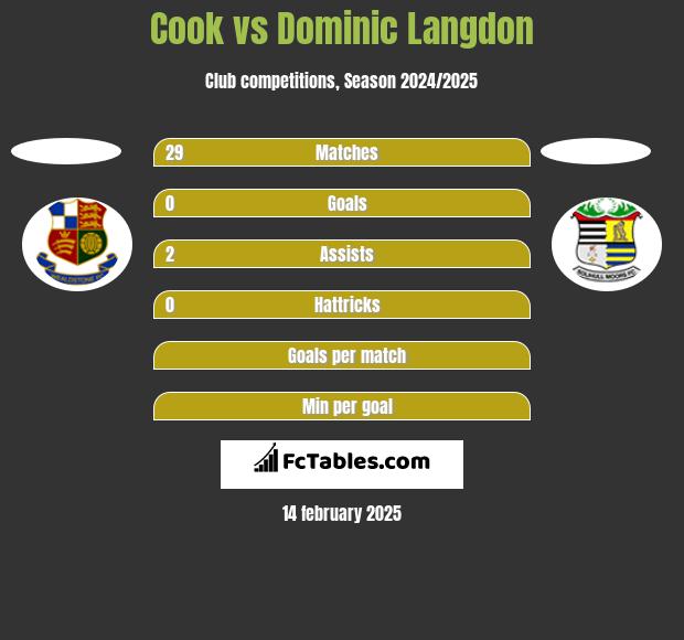 Cook vs Dominic Langdon h2h player stats