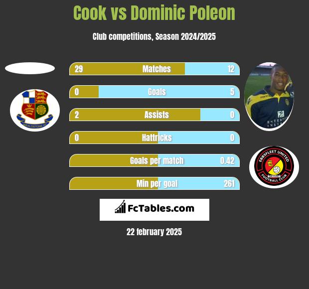 Cook vs Dominic Poleon h2h player stats