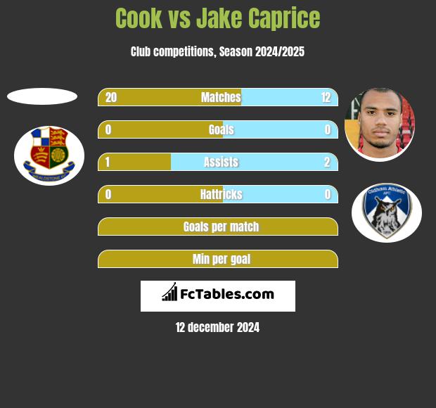 Cook vs Jake Caprice h2h player stats