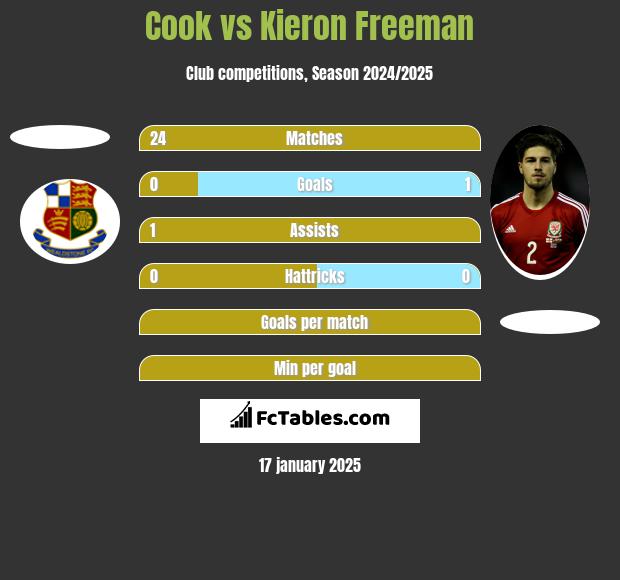 Cook vs Kieron Freeman h2h player stats