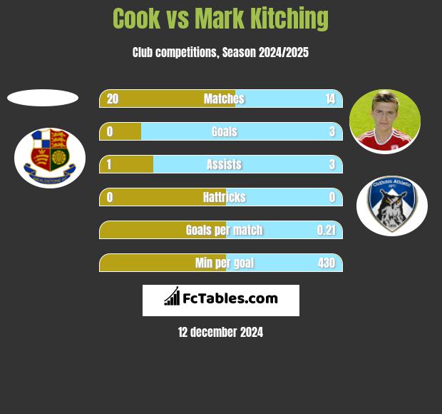 Cook vs Mark Kitching h2h player stats