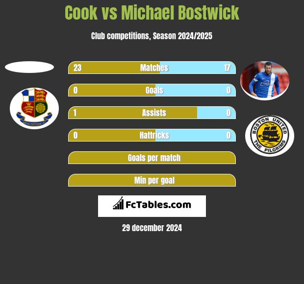 Cook vs Michael Bostwick h2h player stats