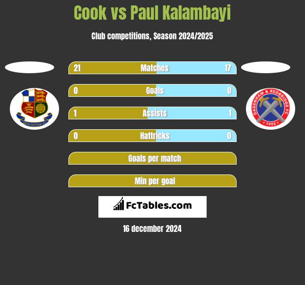 Cook vs Paul Kalambayi h2h player stats