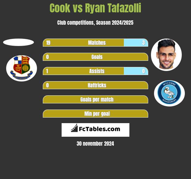 Cook vs Ryan Tafazolli h2h player stats