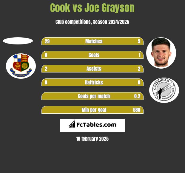 Cook vs Joe Grayson h2h player stats