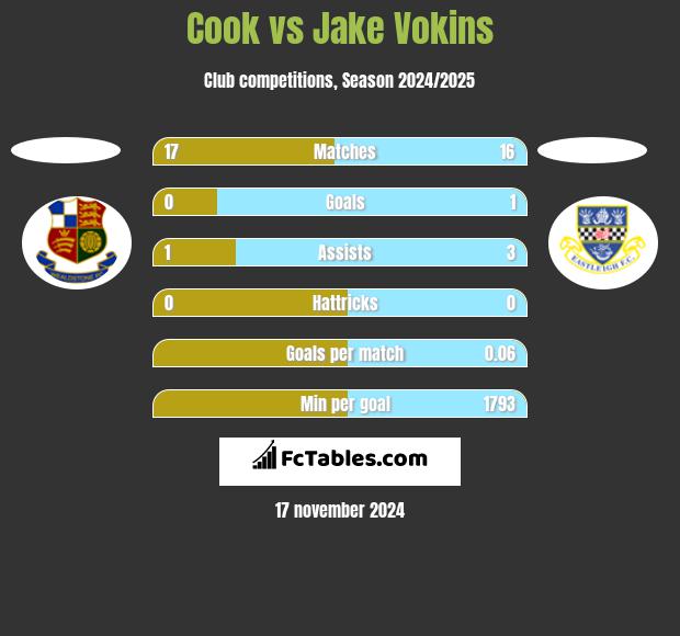 Cook vs Jake Vokins h2h player stats