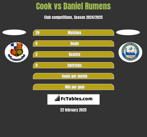 Cook vs Daniel Rumens h2h player stats