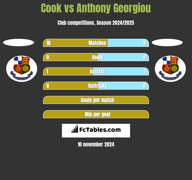 Cook vs Anthony Georgiou h2h player stats