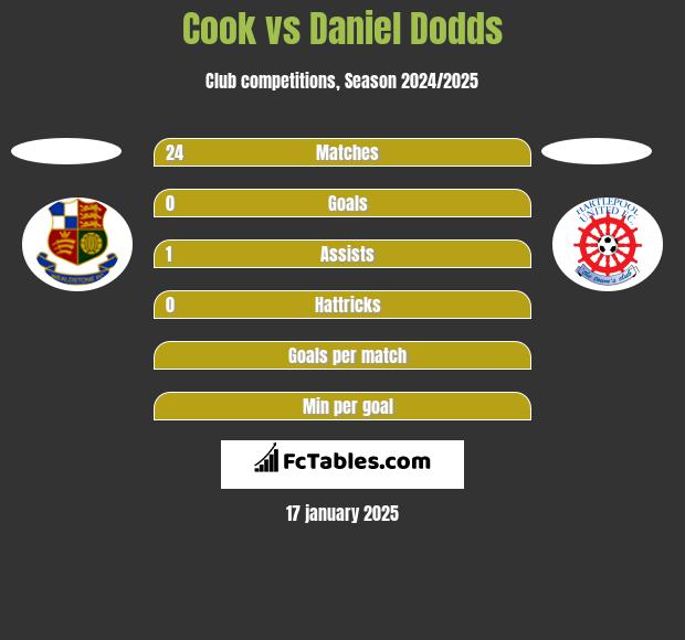 Cook vs Daniel Dodds h2h player stats